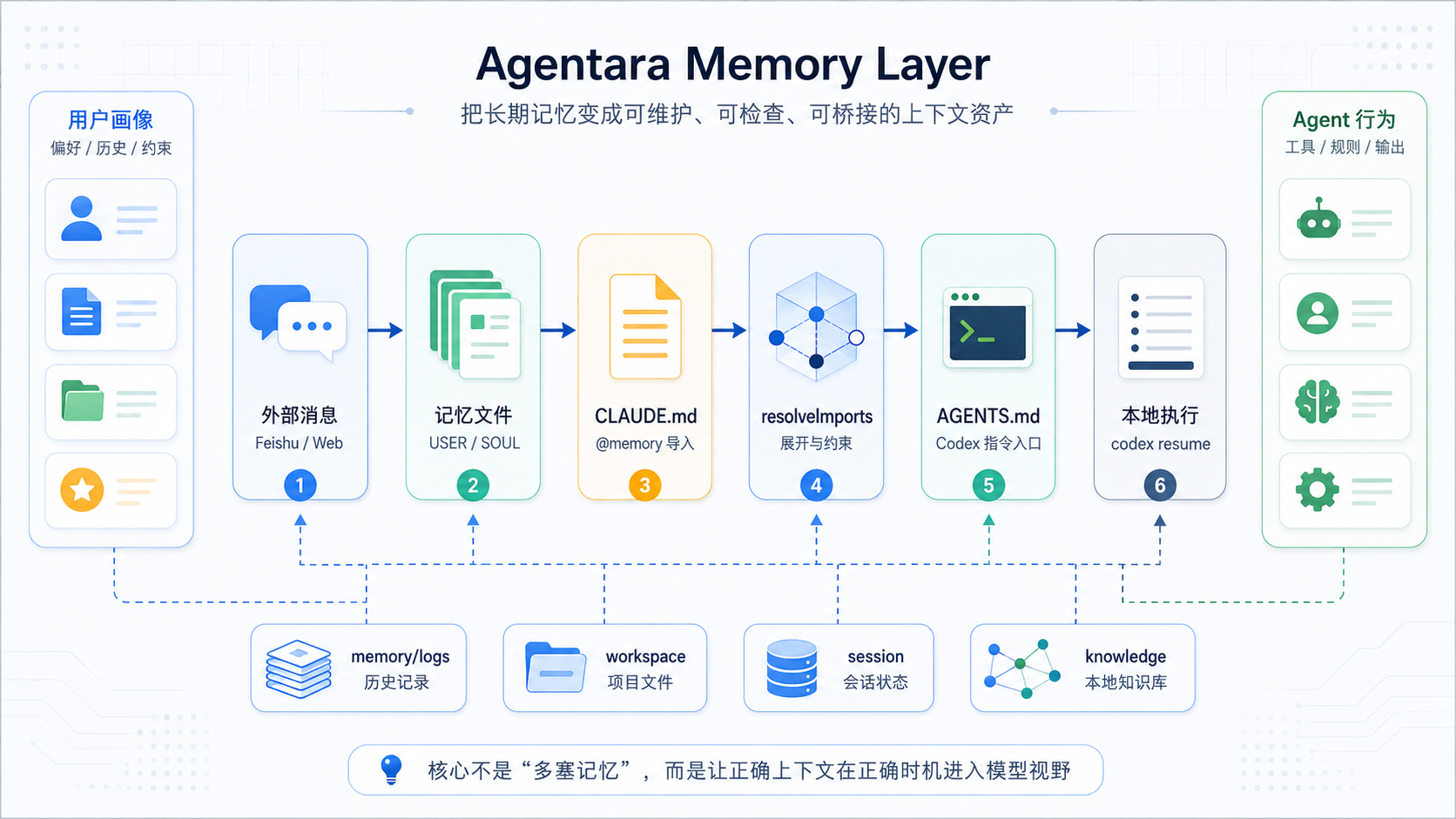 图片展示了Agentara Memory Layer的工作流程,核心是将长期记忆变成可控的上下文资产。从外部消息(Feishu/Web)进入,经记忆文件USER/SOUL、CLAUDE.md导入,再通过resolveimports展开约束,生成AGENTS.md,最后本地执行codex resume。底部标注“核心不是‘多塞记忆’,而是让正确上下文在正确时机进入模型视野”。该图与上下文紧密相关,直观呈现了文档中提到的Agentara记忆机制及指令导入与Codex运行时桥接链路。