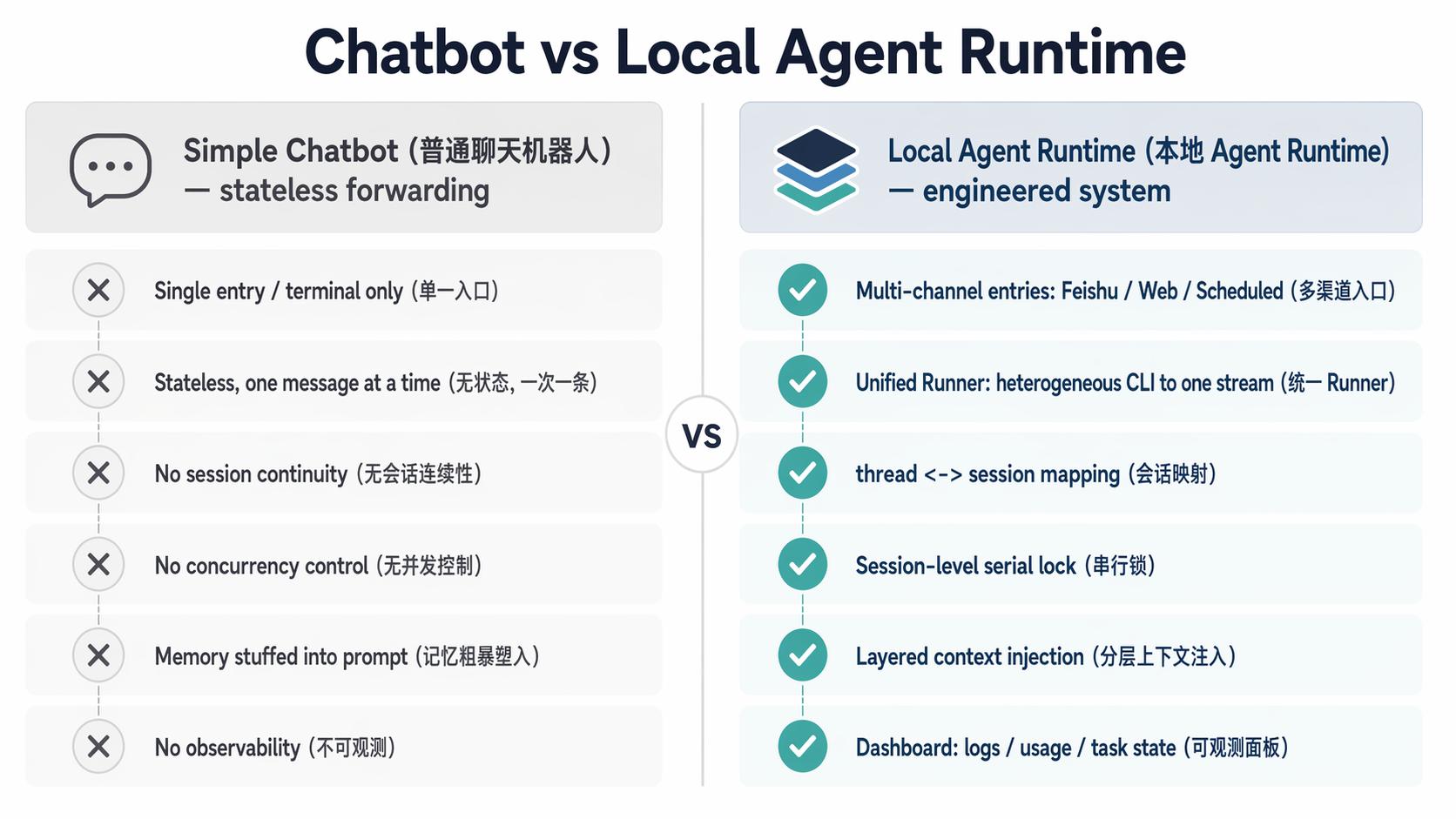Chatbot vs Local Agent Runtime