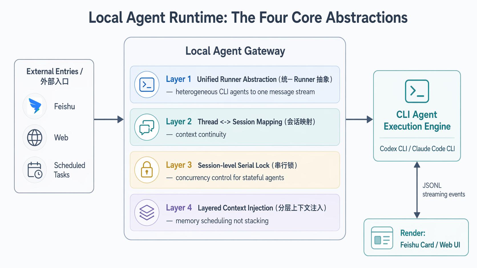 Local Agent Runtime four core abstractions